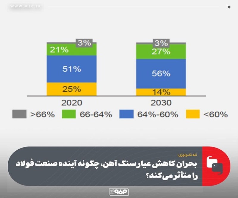 بحران کاهش عیار سنگ آهن ، چگونه آینده صنعت فولاد را متاثر می‌کند؟