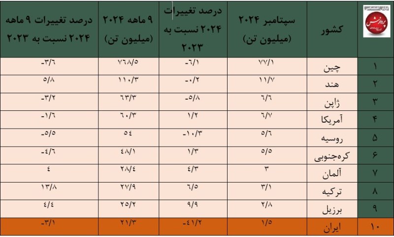 بر اساس اطلاعات منتشر شده از سوی انجمن جهانی فولاد؛ آمار ۹ ماهه تولید فولاد ایران کاهشی شد