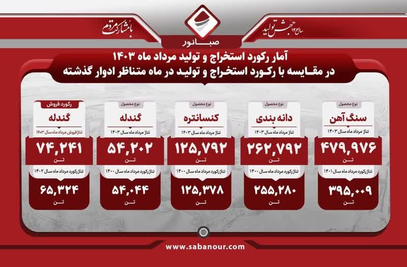 درخشش "کنور" در مردادماه ۱۴۰۳