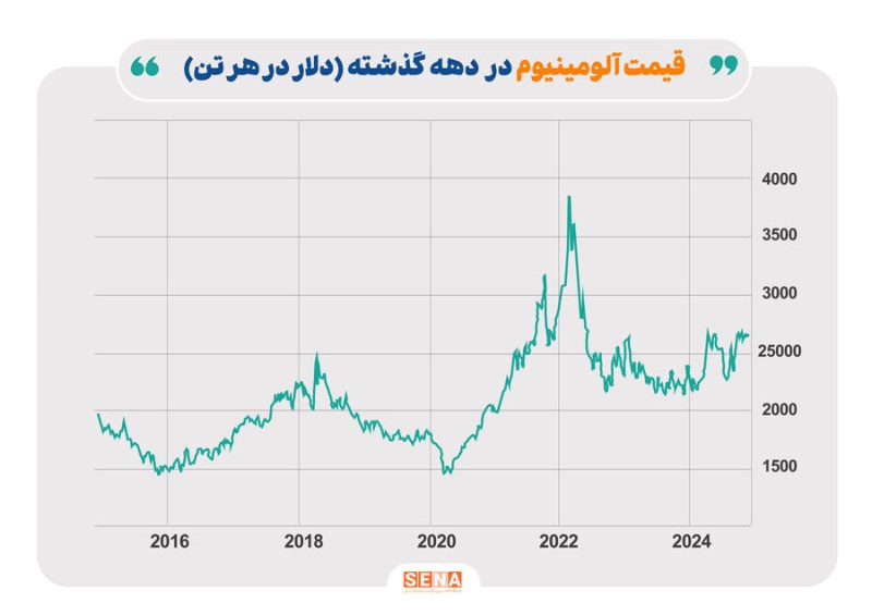 ارزش بازار جهانی آلومینیوم در پایان سال ۲۰۲۴ به ۲۵۰ میلیارد دلار می‌رسد