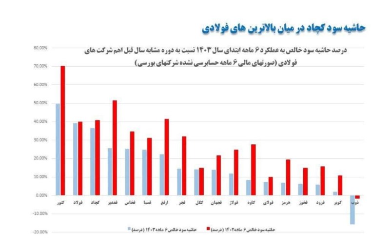 حاشیه سود «کچاد» در میان بالاترین‌های فولادی