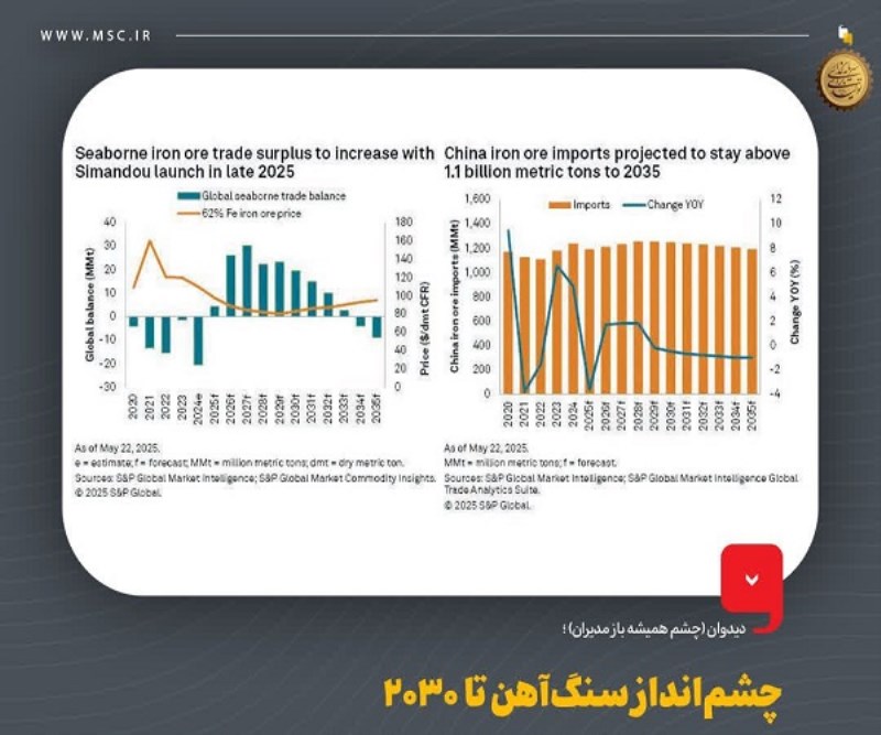چشم‌ انداز سنگ‌ آهن تا ۲۰۳۰