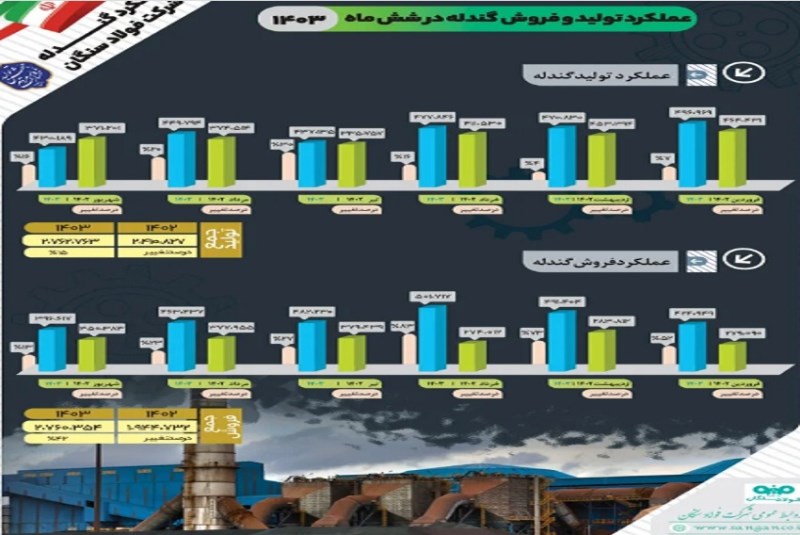 افرایش ۱۵ درصدی تولید در شرکت فولاد سنگان