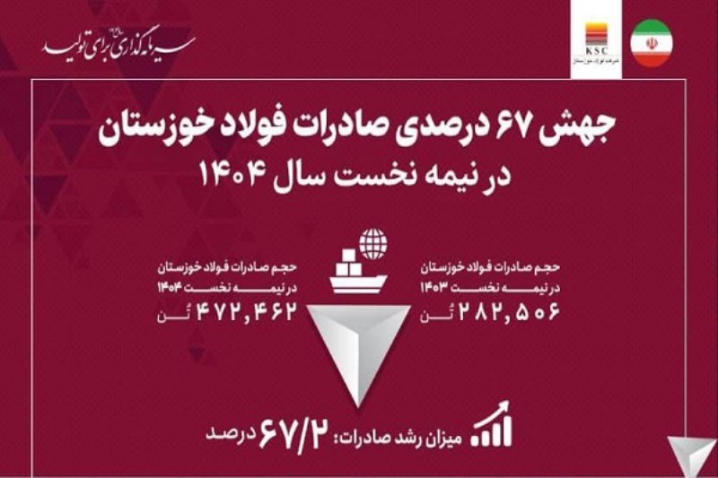 جهش ۶۷ درصدی صادرات فولاد خوزستان در نیمه نخست سال ۱۴۰۴