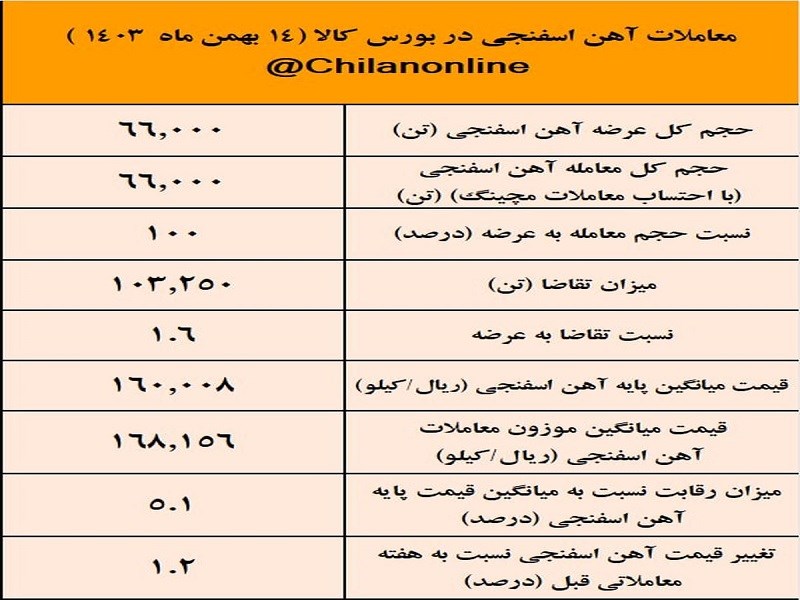 زمستان داغ آهن اسفنجی با افزایش ۱۱ درصدی قیمت