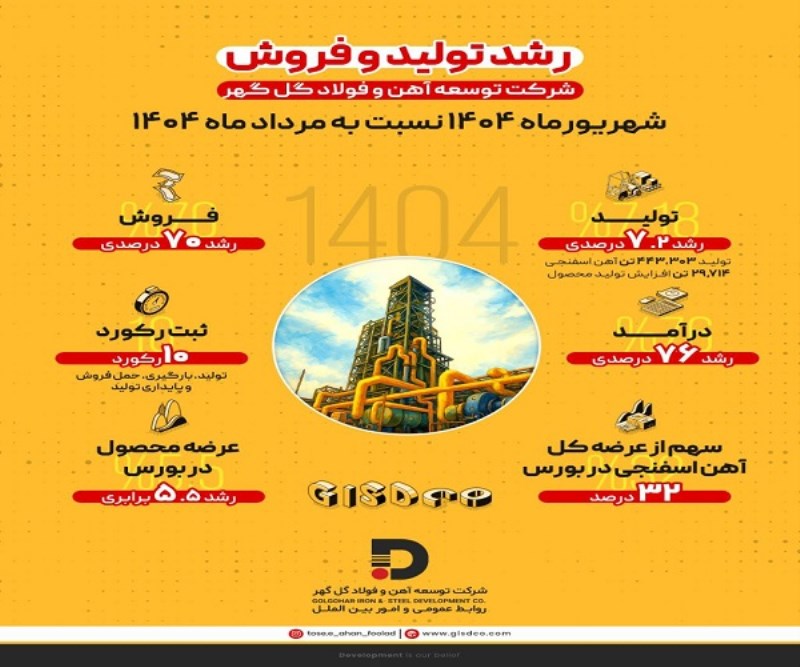 رشد ۷.۲ درصدی تولید و ۷۰ درصدی فروش در شرکت توسعه آهن و فولاد گل‌ گهر