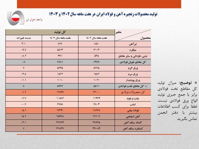 کاهش یک میلیون تنی تولید فولاد ایران در هفت ماهه امسال