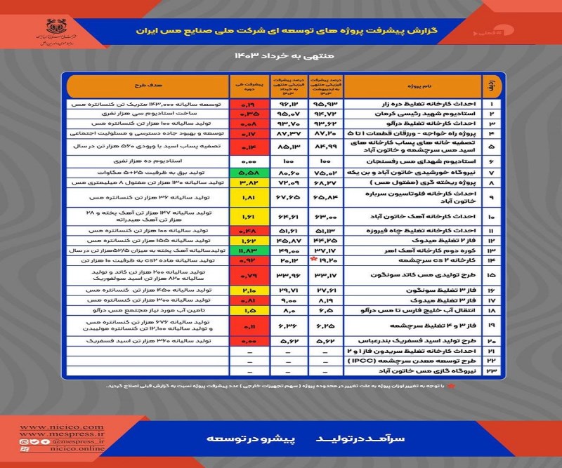 گزارش پیشرفت پروژه‌های توسعه‌ای شرکت ملی صنایع مس ایران - منتهی به خرداد ۱۴۰۳