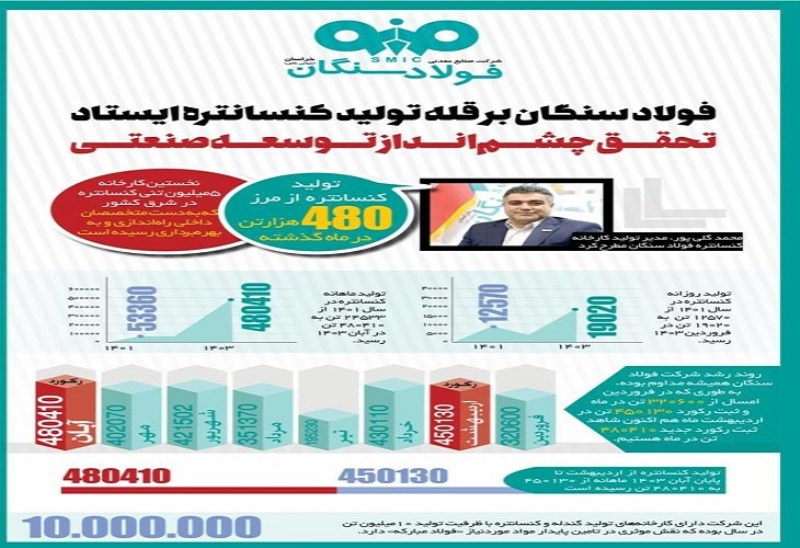 حرکت در مسیر تحقق چشم‌انداز ؛ فولاد سنگان بر قله تولید کنسانتره ایستاد