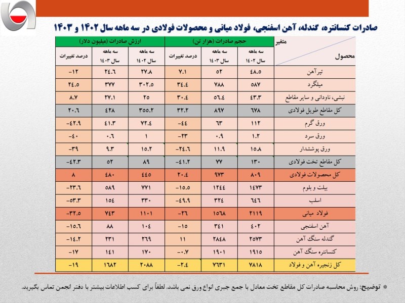 تداوم کاهش ۴۰۰ میلیون دلاری درآمد ارزی صادرات فولاد ایران در سه‌ماهه امسال