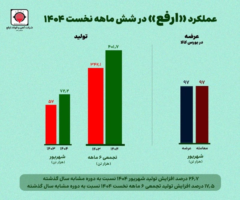 رشد ۱۷.۵ درصدی تولید «ارفع» در نیمه نخست سال ۱۴۰۴
