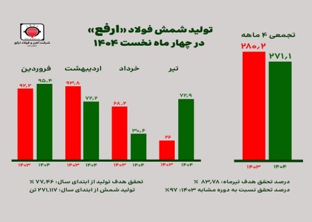 با وجود محدودیت‌های بی‌سابقه انرژی رقم خورد ؛ حفظ سطح تولید چهار ماهه فولاد ارفع ، هم‌تراز با سال گذشته