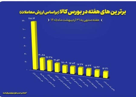 “فملی”، “کچاد” و “فخوز” در جمع برترین‌های هفته بورس کالا