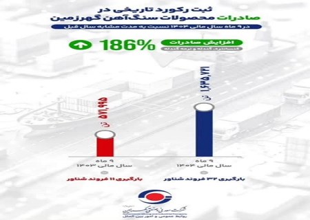 گزارش رشد صادراتی گهرزمین در ۹ ماهه سال مالی ۱۴۰۴