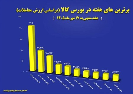 ۱۰ شرکت برتر بورس کالا معرفی شدند؛ فملی، فخوز و ذوب‌آهن در کانون معاملات
