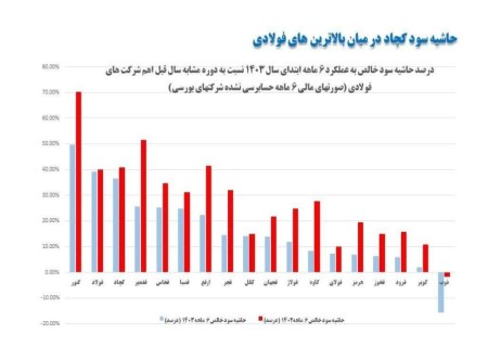 حاشیه سود «کچاد» در میان بالاترین‌های فولادی