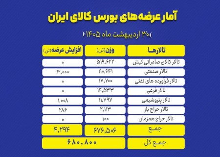 سیمان و فولاد در صدر عرضه‌های امروز بورس کالا