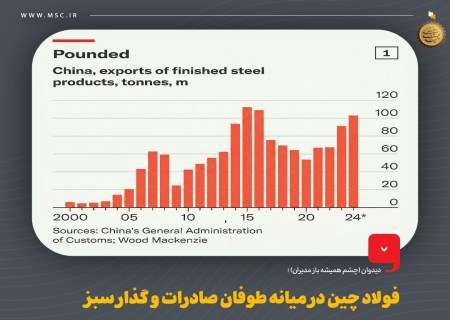 فولاد چین در میانه طوفان صادرات و گذار سبز