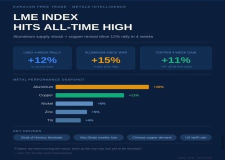 ثبت رکورد تاریخی شاخص LME با جهش قیمت آلومینیوم