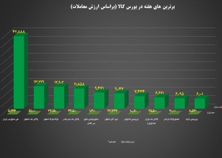 “فملی” و “فولاد” در جمع برترین‌های هفته بورس کالا