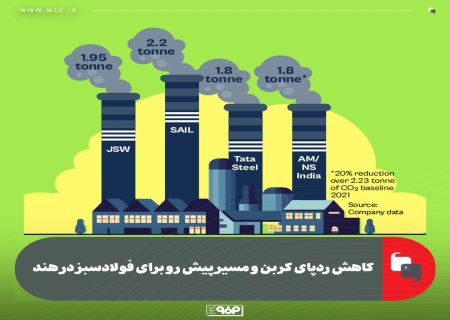 كاهش ردپای كربن و مسیر پیش رو برای فولاد سبز در هند