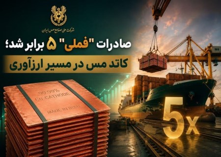 ارزآوری ملی مس جهش کرد؛ صادرات «فملی» به ۶۳۵ همت رسید
