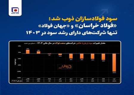 «فولاد خراسان» و «جهان فولاد» تنها شرکت‌‌های دارای رشد سود در ۱۴۰۳