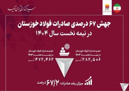 جهش ۶۷ درصدی صادرات فولاد خوزستان در نیمه نخست سال ۱۴۰۴
