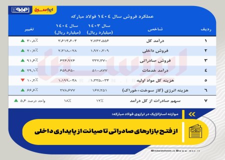 از فتح بازارهای صادراتی تا صیانت از پایداری داخلی