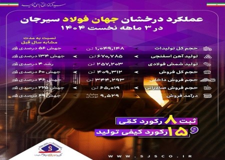رشد تولید ، فروش و صادرات با وجود محدودیت های انرژی و شرایط جنگی