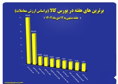 فملی در صدر ارزش معاملات؛ فولاد مبارکه در تعقیب