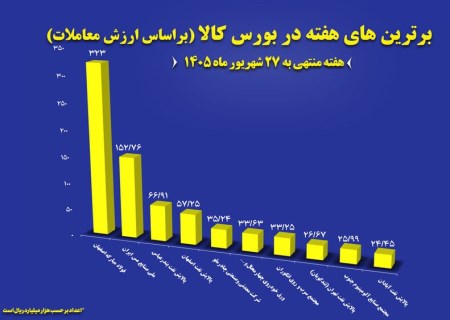 فولاد مبارکه صدرنشین معاملات هفته؛ ملی مس با ۱۵ هزار میلیارد تومان در تعقیب