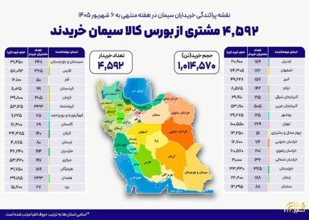 ۴۵۹۲ خریدار از ۳۰ استان؛ تهران صدرنشین خرید یک میلیون تن سیمان در بورس کالا