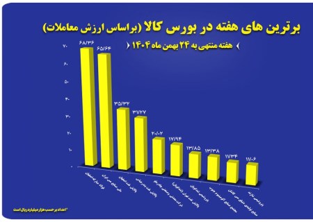 صدرنشینی فولاد مبارکه در بورس کالا با فروش ۶.۸ همتی