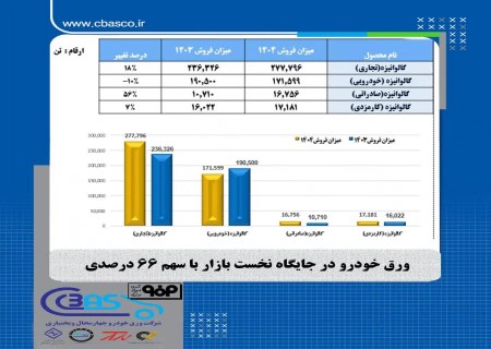 حمید شجاعی: سهم بازار شرکت ورق‌خودرو به ۶۶ درصد رسید