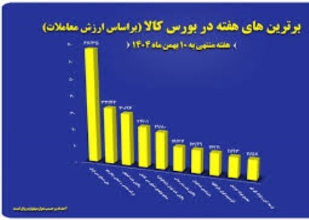 برترین‌های بورس کالا معرفی شدند؛ فملی در رتبه اول