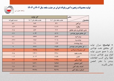 افت ۴.۳ درصدی تولید فولاد ایران در هشت ماهه