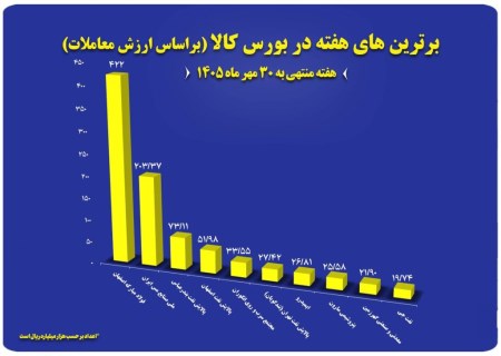 فولاد مبارکه در صدر بورس کالا؛ فملی با فروش بیش از ۲۰ هزار میلیارد تومان دوم شد
