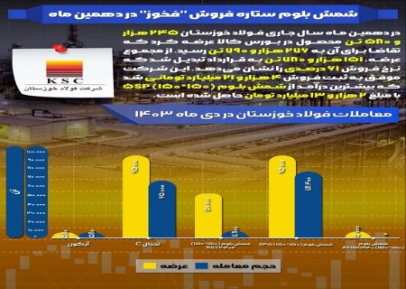 در بورس کالای ایران رقم خورد؛ شمش بلوم ستاره فروش "فخوز" در دهمین ماه