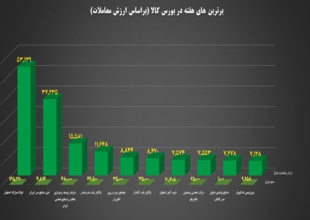 “فولاد”، “فملی”و “کچاد” در جمع برترین‌های هفته بورس کالا