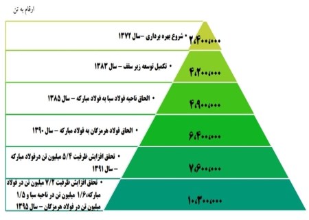 رشد ۵۰ درصدی سودآوری فولاد مبارکه محقق می‌شود؟