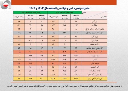 رشد ۱۳درصدی ارزش صادرات آهن و فولاد ایران در یک‌ماهه نخست امسال
